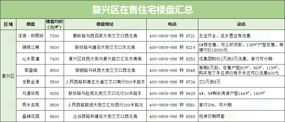 復(fù)興區(qū)房?jī)r(jià)