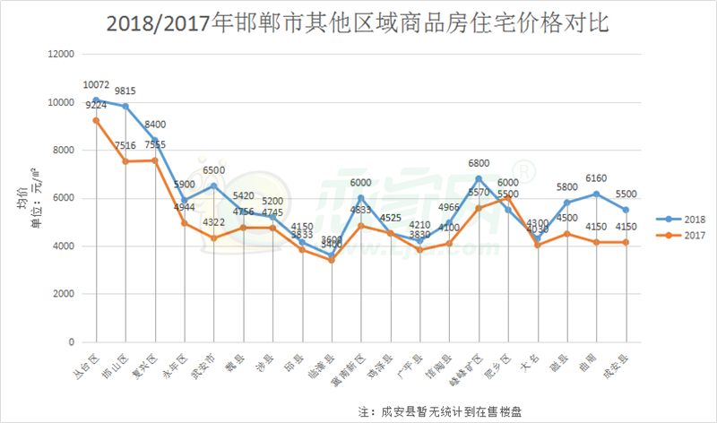 【恋家大数据】2018年邯郸楼市年终报告之房价篇