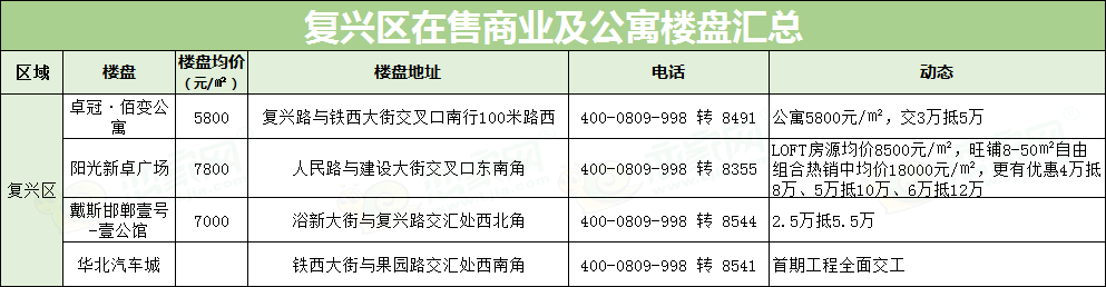 復(fù)興區(qū)樓盤房?jī)r(jià)