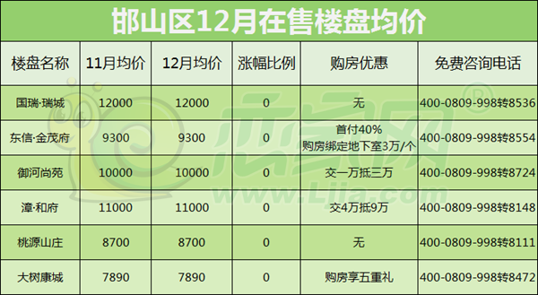 邯山區(qū)12月房?jī)r(jià)匯總