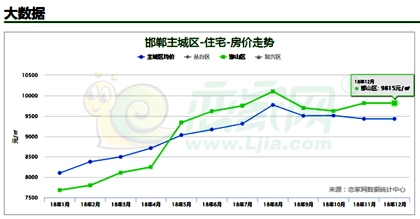 邯山區(qū)與主城區(qū)房?jī)r(jià)走勢(shì)對(duì)比