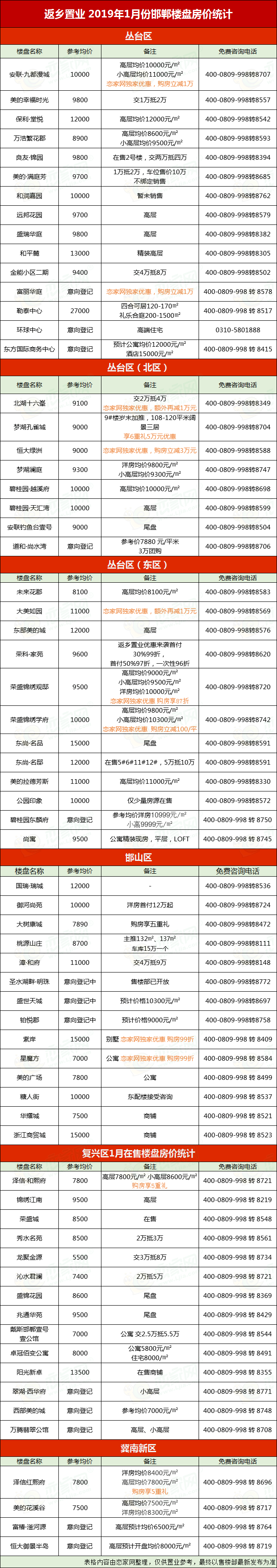 邯鄲房價