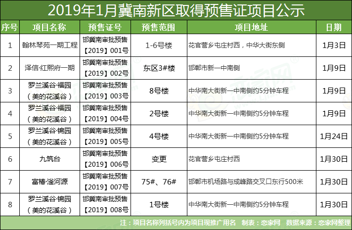 冀南新區(qū)預售證