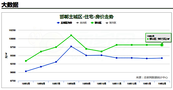 邯山區(qū)2月房價折線圖