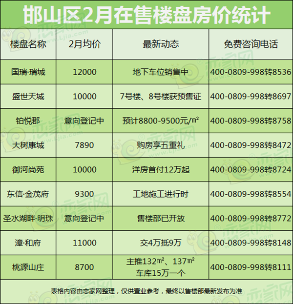 邯山區(qū)2月在售樓盤均價