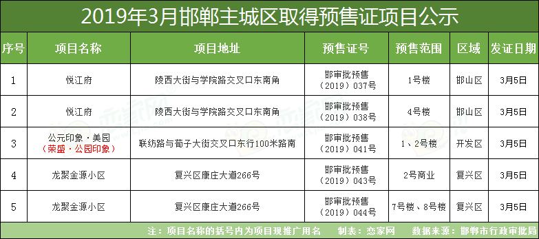 邯鄲預(yù)售證