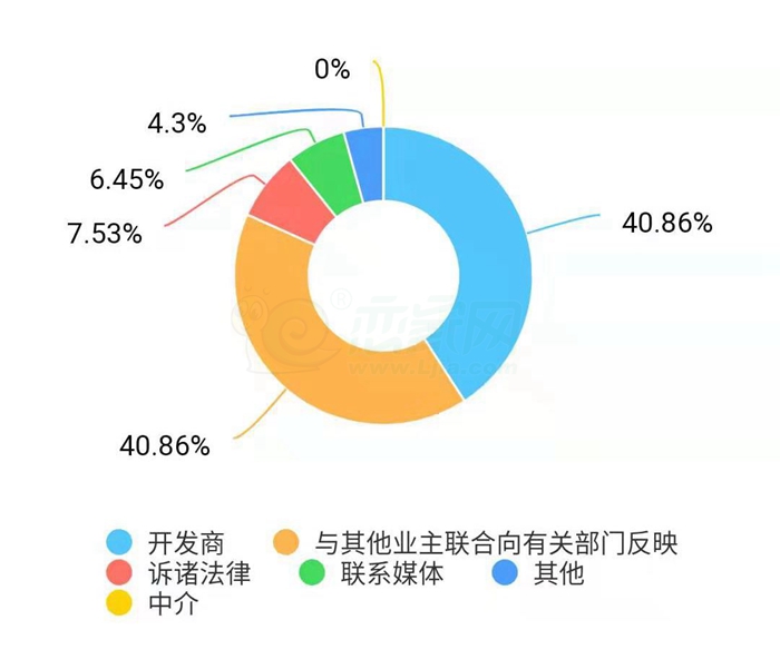 邯鄲樓市315