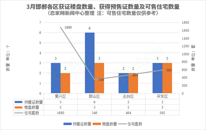 邯鄲預售證