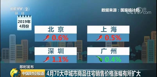 樓市,最新消息,城市