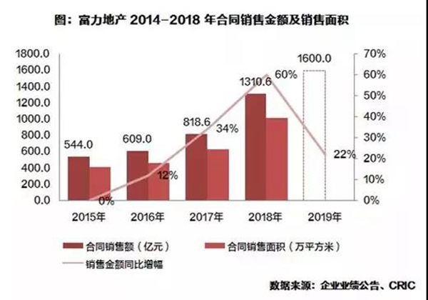 富力集团：荣膺2019中国房地产上市公司综合实力10强