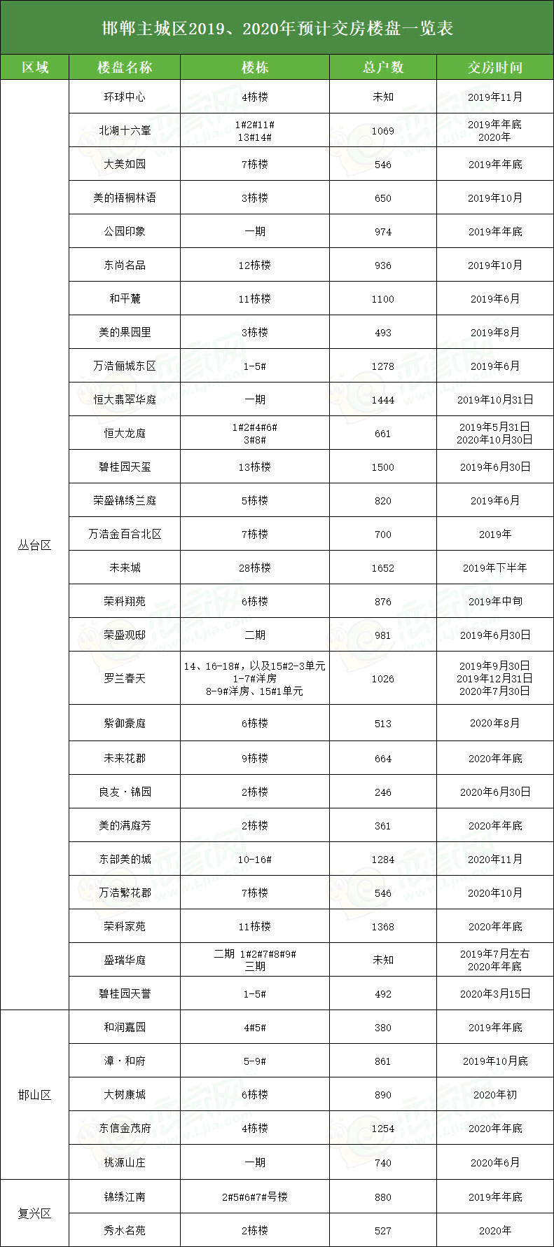 邯鄲交房樓盤