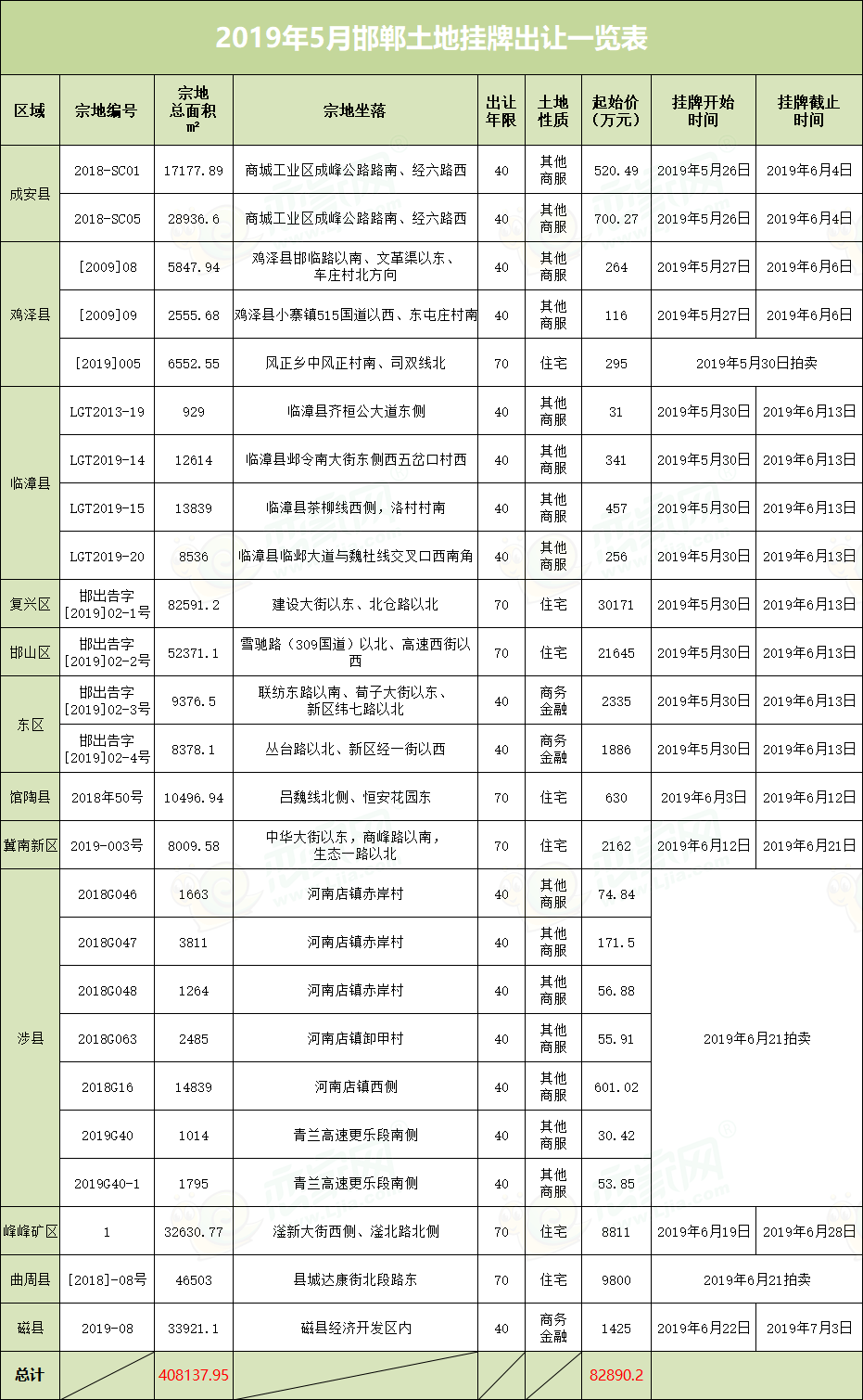 1宗地挑起5月土地成交大梁 共揽金17.6亿！