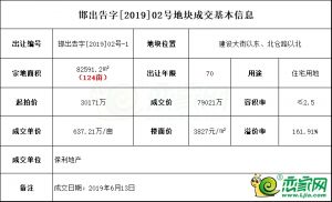 保利發(fā)展7.9億競得前郝村地塊，溢價率高達161.91%！