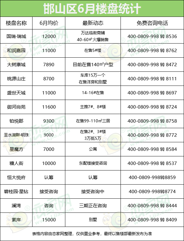 邯山區(qū)樓盤統(tǒng)計