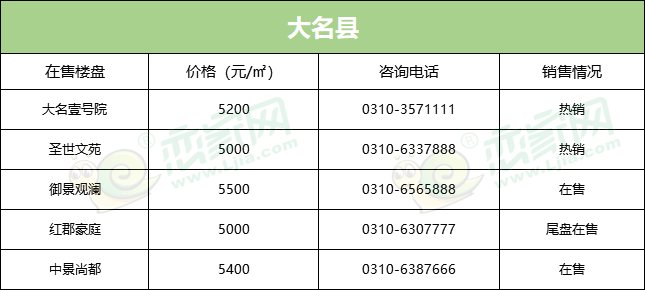 大名縣在售樓盤均價(jià)