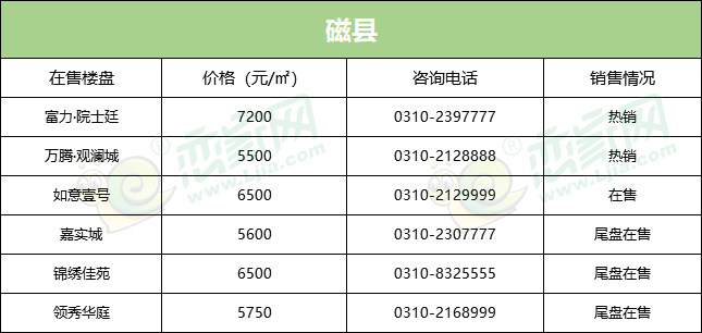 磁縣在售樓盤均價(jià)