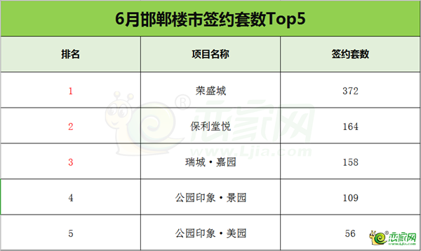 2019年6月份簽約套數(shù)前5名