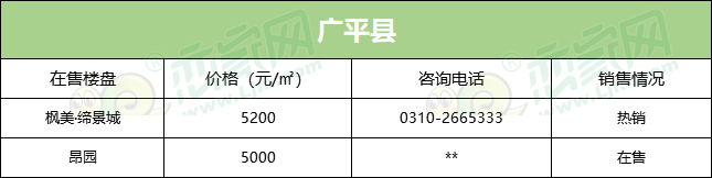 廣平縣在售樓盤均價(jià)