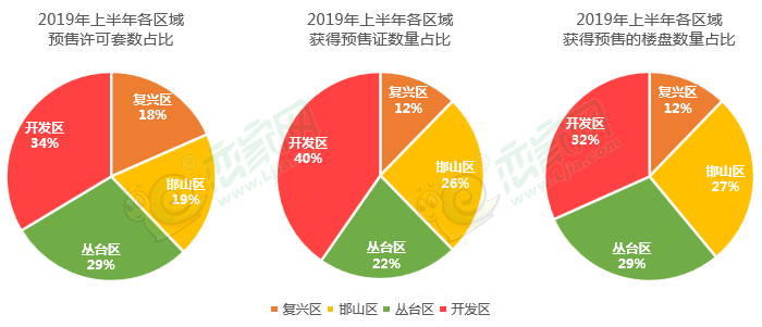 2019年邯鄲樓市年中報告