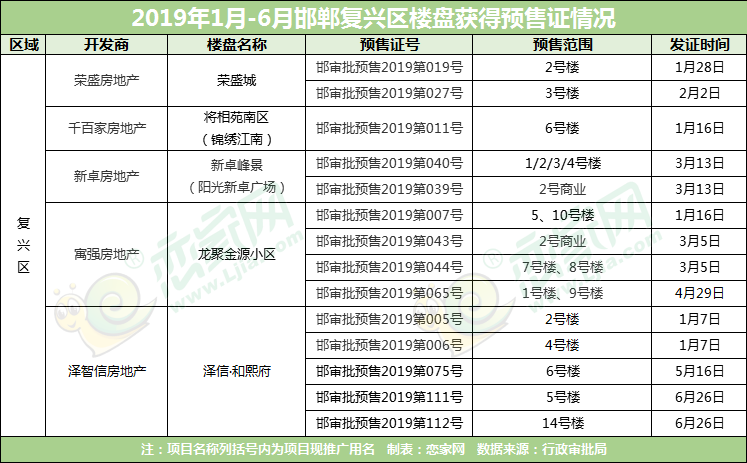 2019年邯鄲樓市年中報告