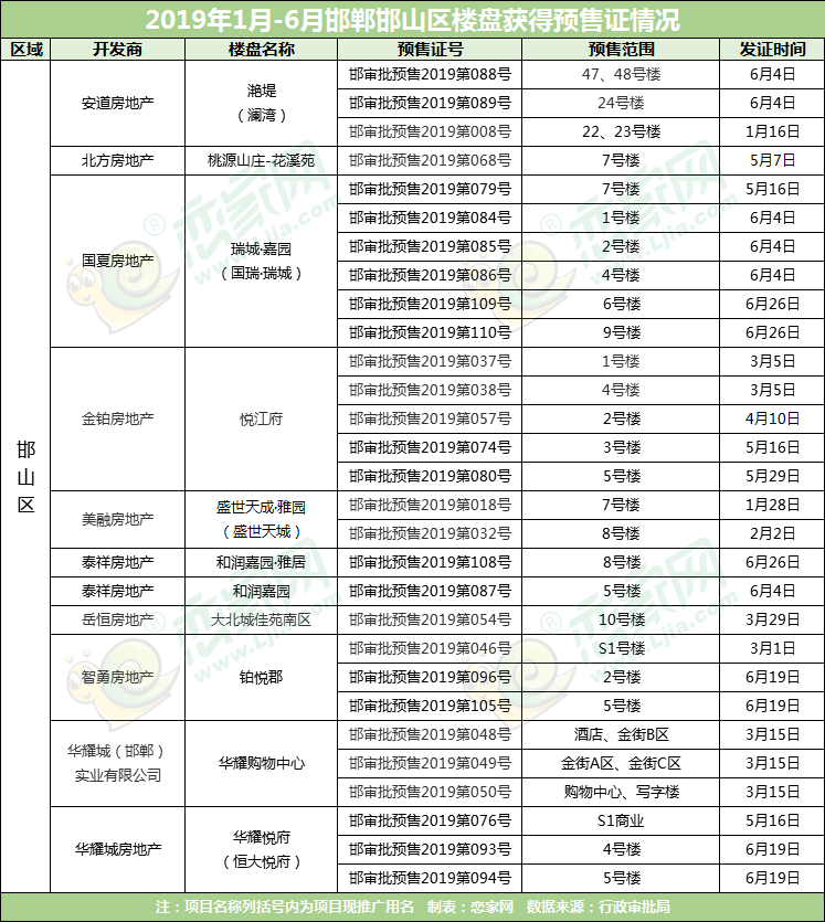 2019年邯鄲樓市年中報告