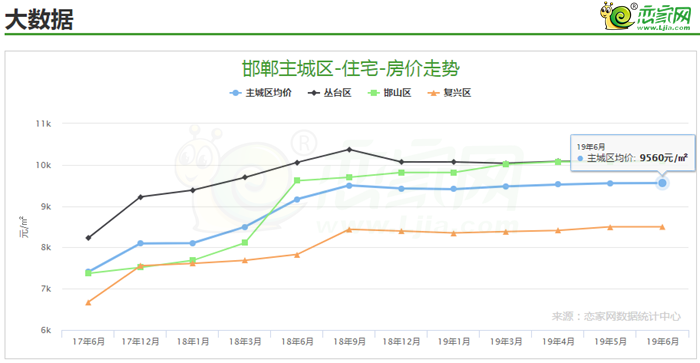 邯鄲房價走勢
