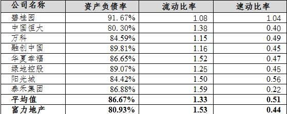 解析富力上半年財(cái)務(wù)數(shù)據(jù) 長短期相宜夯實(shí)升級主業(yè)