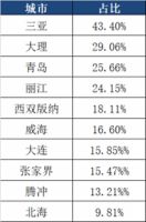 萬億規(guī)模的文旅地產(chǎn)：讓詩和遠方融入人生旅途