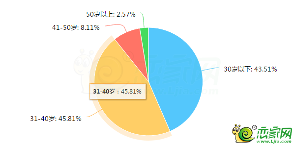 圖1：參與調(diào)查者的年齡平均分布圖