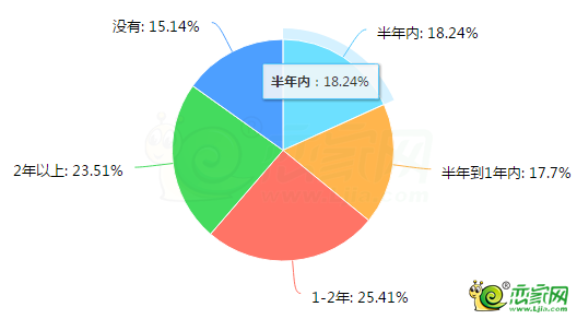 圖2：考慮買房的時(shí)間對比圖