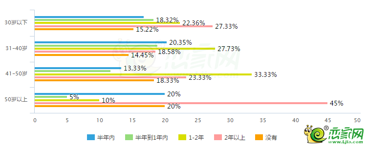 圖3：年齡段和計(jì)劃購房時(shí)間對比分析圖