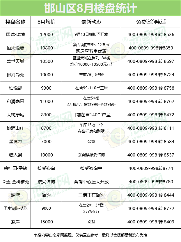 邯山區(qū)樓盤統(tǒng)計(jì)