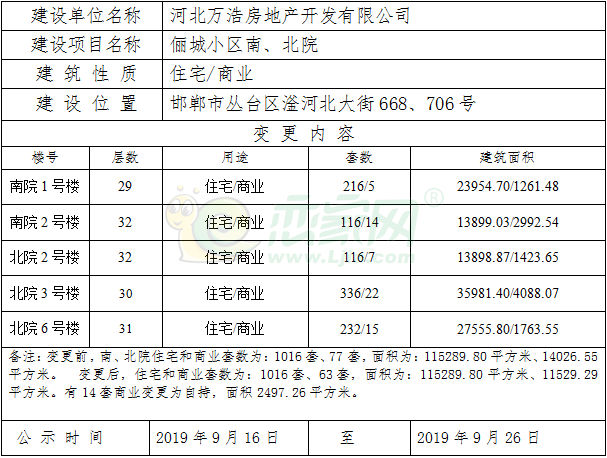 關(guān)于儷城小區(qū)南院1/2號樓、北院2/3/6號樓商品房預售許可變更公示