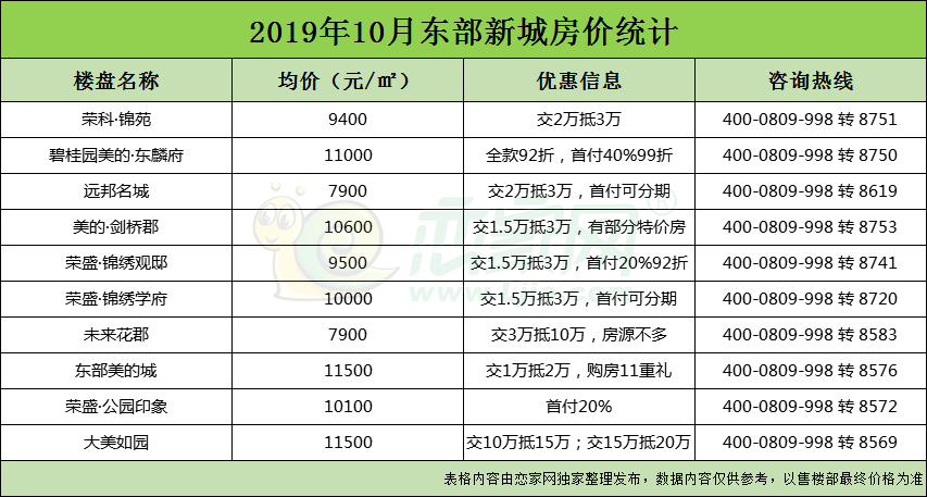 東部新城在售樓盤一覽