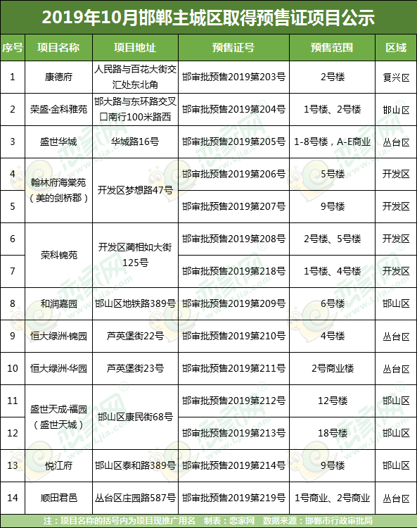 邯鄲預(yù)售證