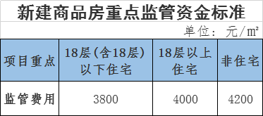 邯鄲市新建商品房預(yù)售資金監(jiān)管