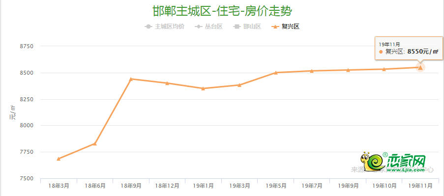 邯郸市主城区房价走势据恋家网大数据来看,从今年下半年开始,各个楼盘