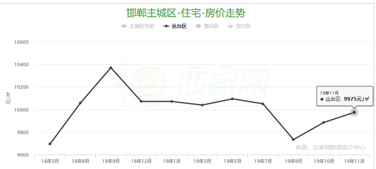 11月份邯郸丛台区在售楼盘均价为9975元/㎡,较上月的9886元/㎡,环比