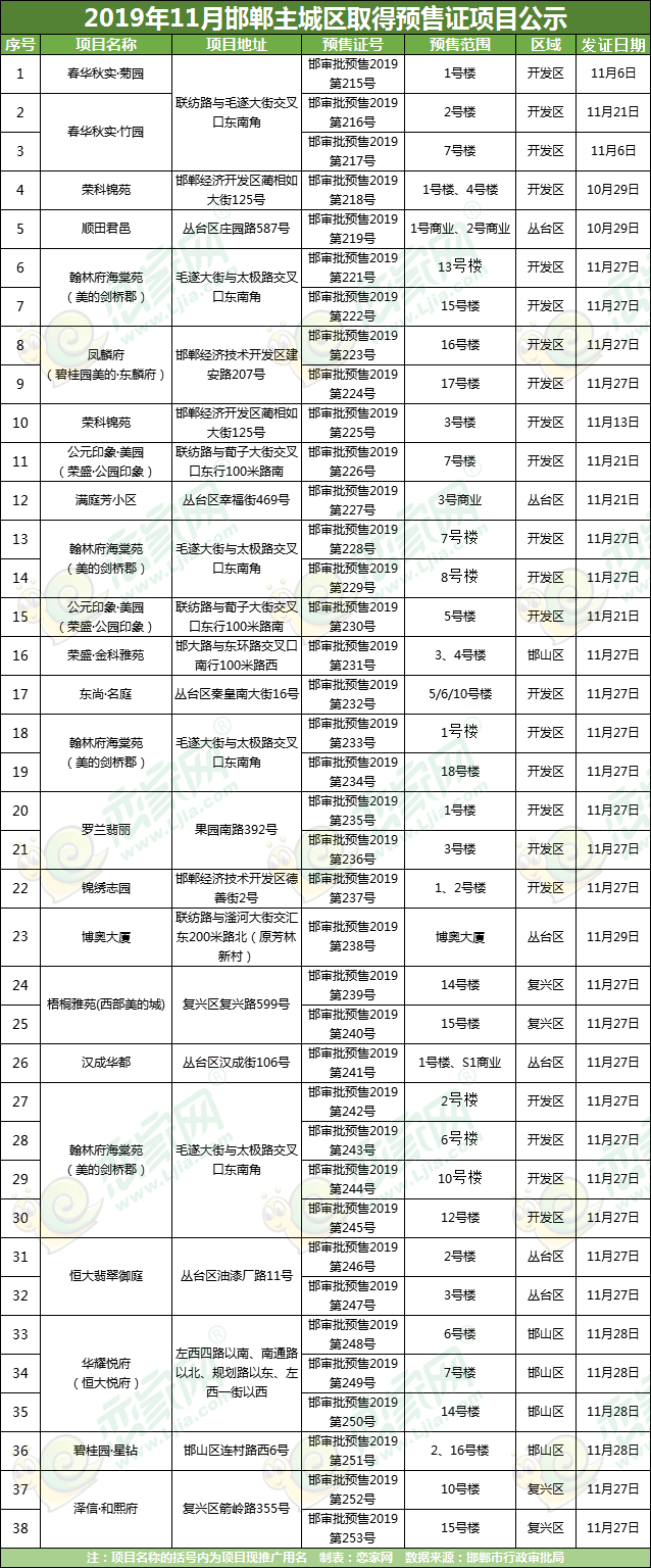 邯鄲預(yù)售證