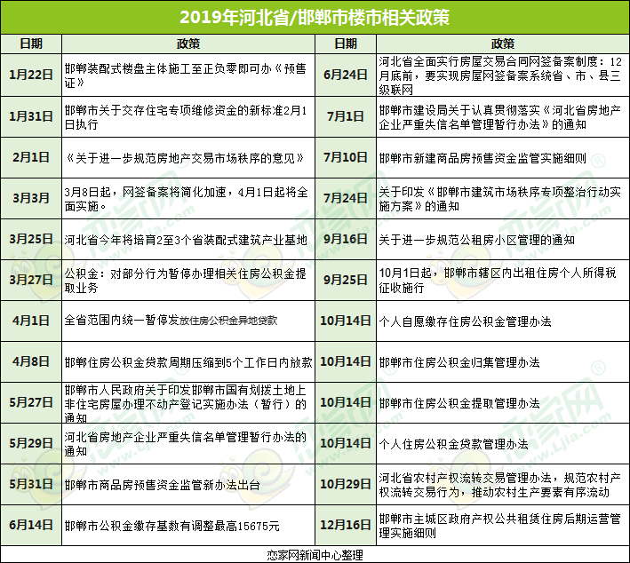 邯鄲樓市政策