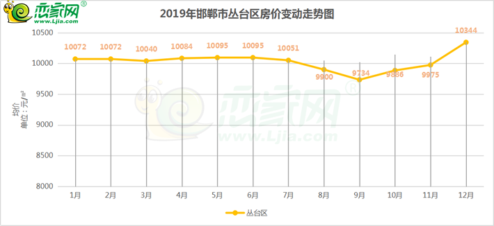 2019年邯鄲市叢臺(tái)區(qū)房?jī)r(jià)走勢(shì)圖