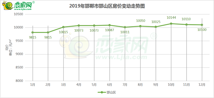 2019年邯鄲市邯山區(qū)房?jī)r(jià)走勢(shì)圖