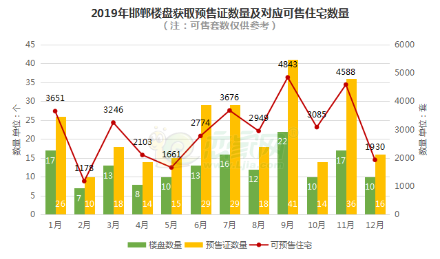邯鄲預(yù)售證