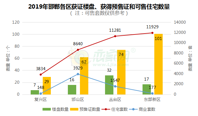 邯鄲預(yù)售證