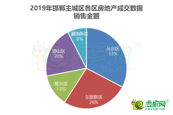 2019年邯鄲主城區(qū)各去房產(chǎn)成交數(shù)據(jù)——銷售金額