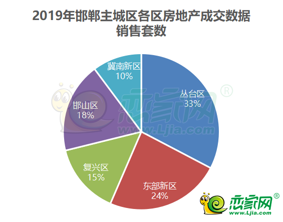 2019年邯鄲主城區(qū)各去房產(chǎn)成交數(shù)據(jù)——銷售套數(shù)