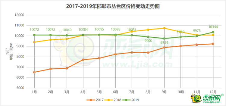 2017年-2019年叢臺(tái)區(qū)房價(jià)走勢(shì)圖