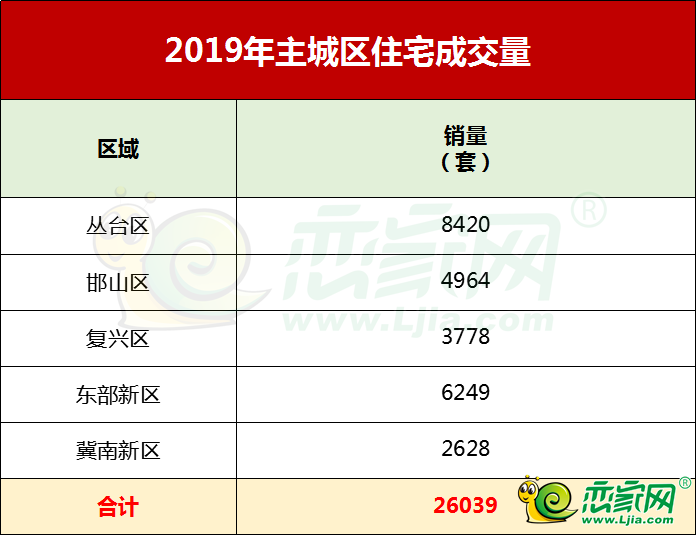 2019年主城區(qū)住宅成交量之成交套數(shù)
