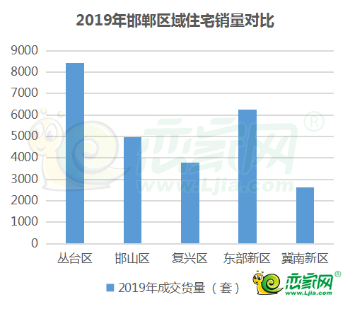 2019年邯鄲主城區(qū)各區(qū)域住宅銷量對比之成交套數(shù)