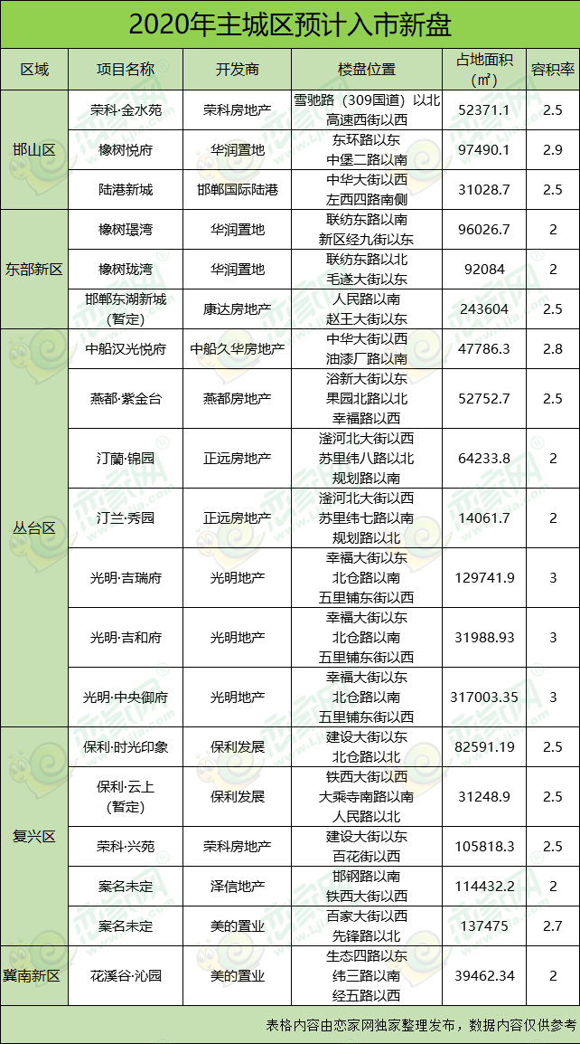 2020年邯鄲主城區(qū)即將入市新盤
